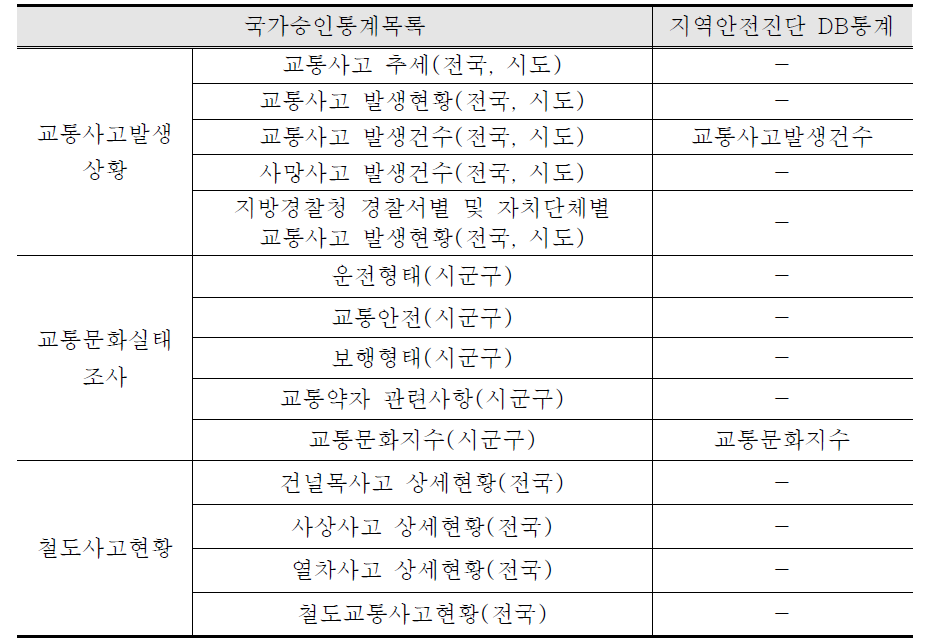 안전관리 중분류 및 주요내용(교통부문)