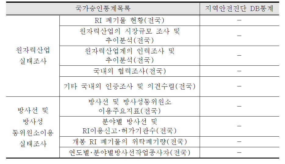 안전관리 중분류 및 주요내용(에너지부문)