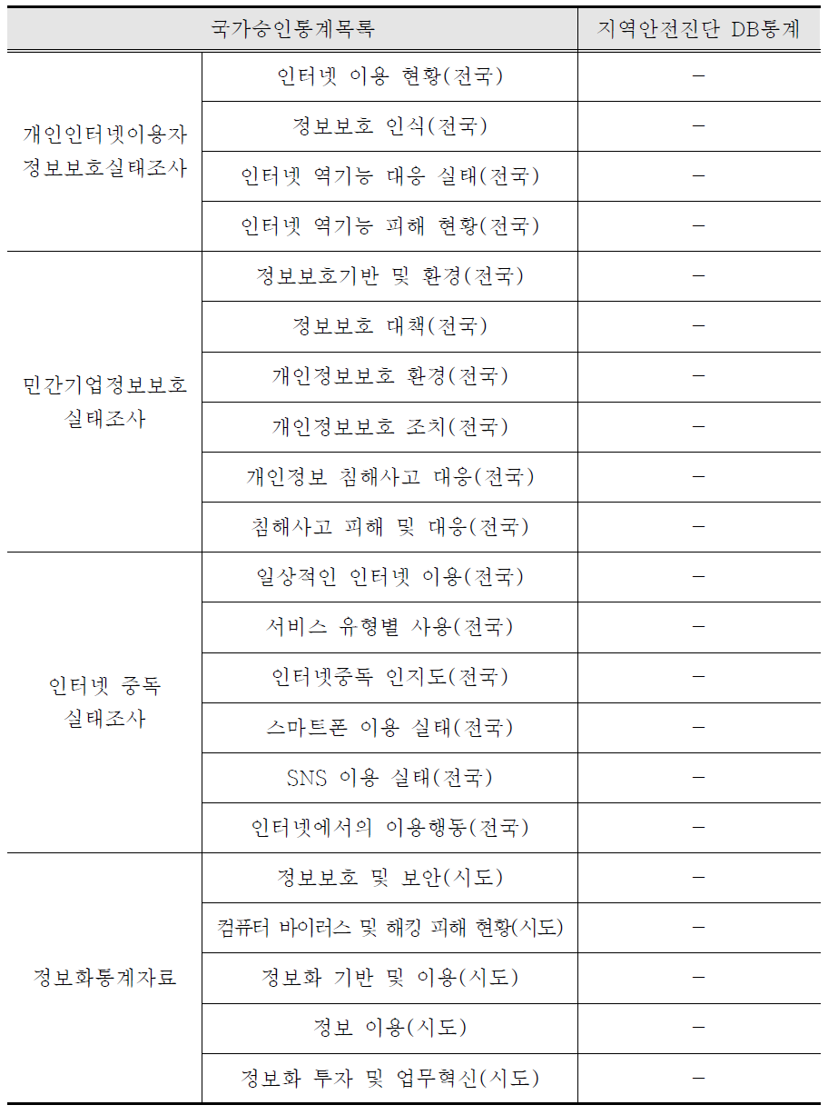 안전관리 중분류 및 주요내용(정보부문)