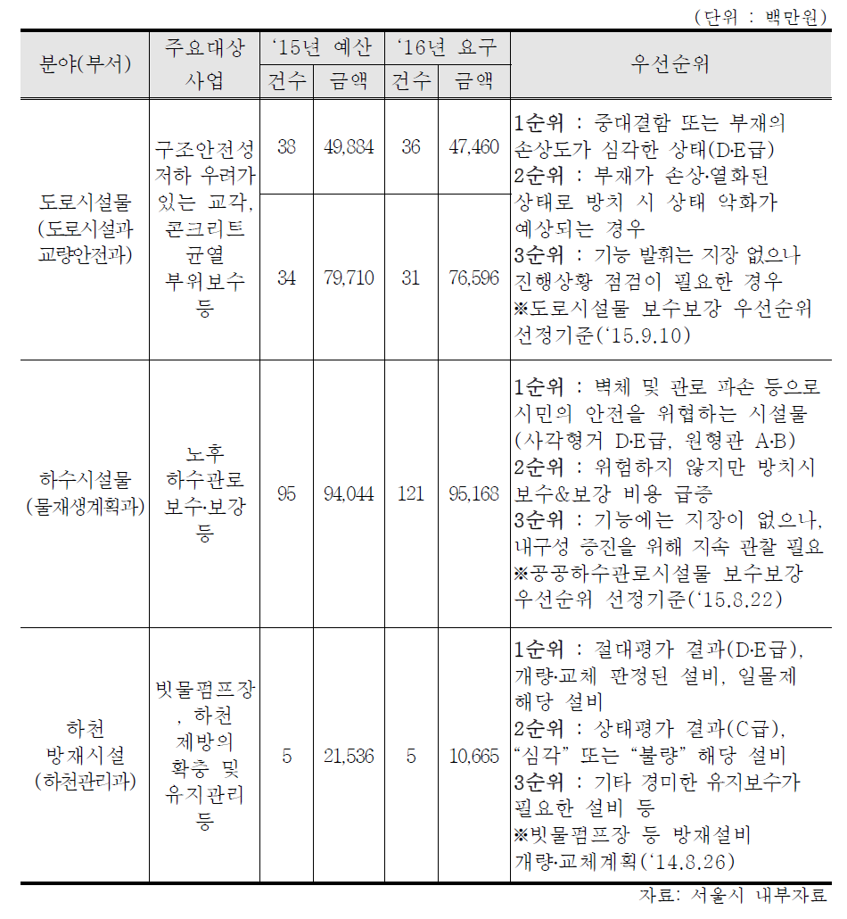 시설물 안전(정밀)점검결과 등에 의한 손상도 기준을 반영하여 편성한 사업의 우선순위