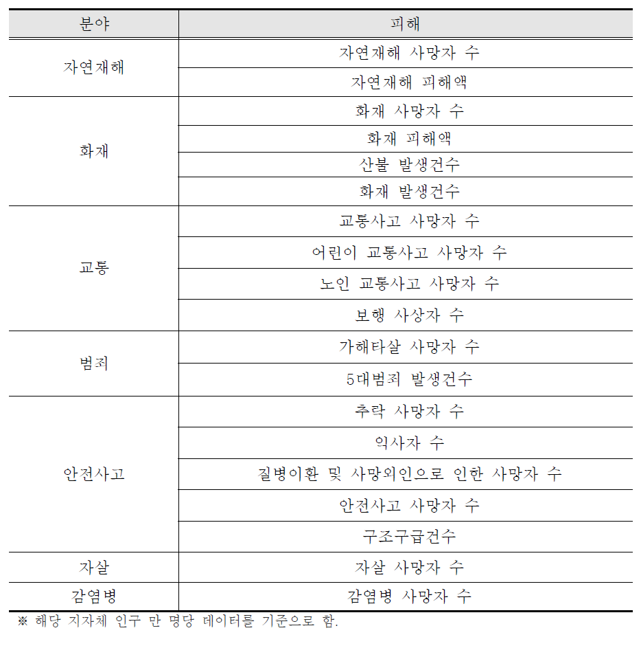 7개 분야별 피해 데이터 목록