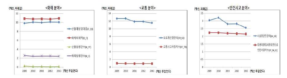 5년 간 유의미한 상관을 보인 예산 및 피해 그래프