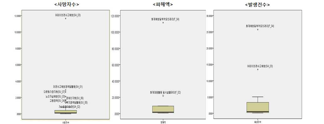 피해 분류별 예산-피해 Boxplot 결과