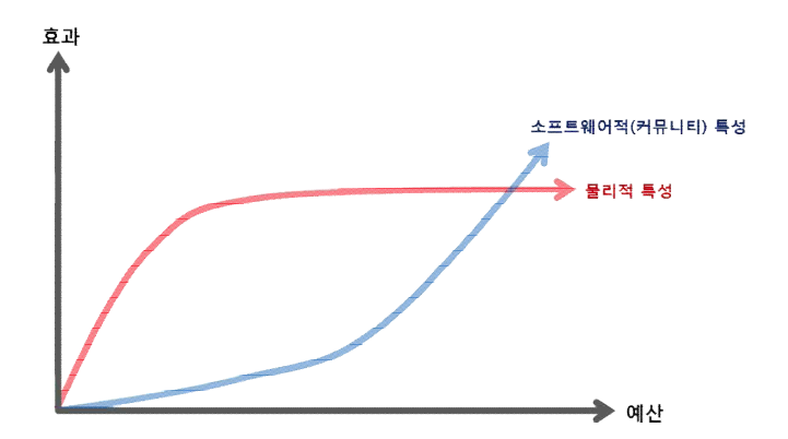 예산 투입 대비 효과 예상 곡선