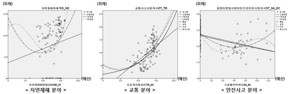 자연재해, 교통, 안전사고 분야 곡선추정 결과