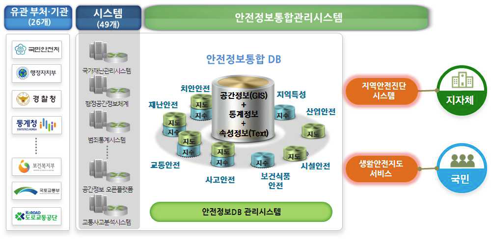 안전정보통합관리시스템 구성도