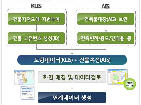 KLIS 건물경계와 AIS 건축물대장 연계 절차