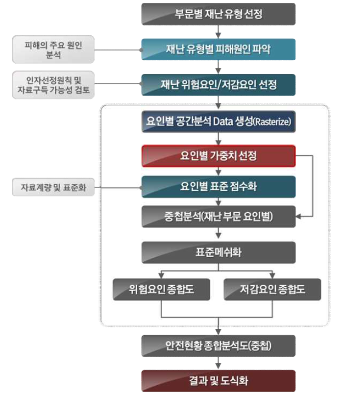 재난안전환경 공간분석 수행 절차