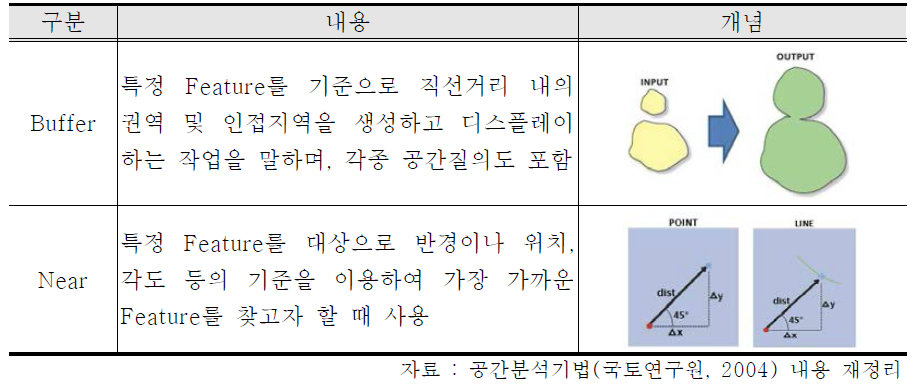 공간데이터를 활용한 근접성 분석