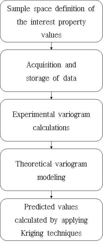 Kriging 절차