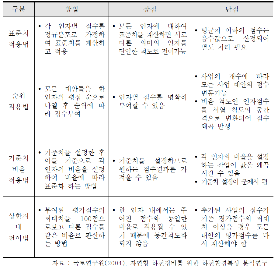 표준화 방법별 장점 및 단점