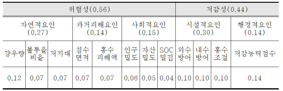 서울시 지역안전도 평가모형의 요인별 가중치