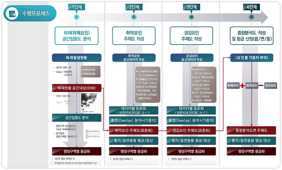 화재부문 공간분석 수행 프로세스