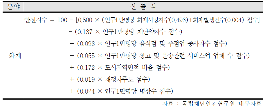 화재부문 지역안전지수 산출식