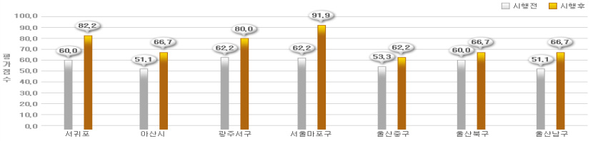 2007년 보행우선구역 시범사업 만족도 결과