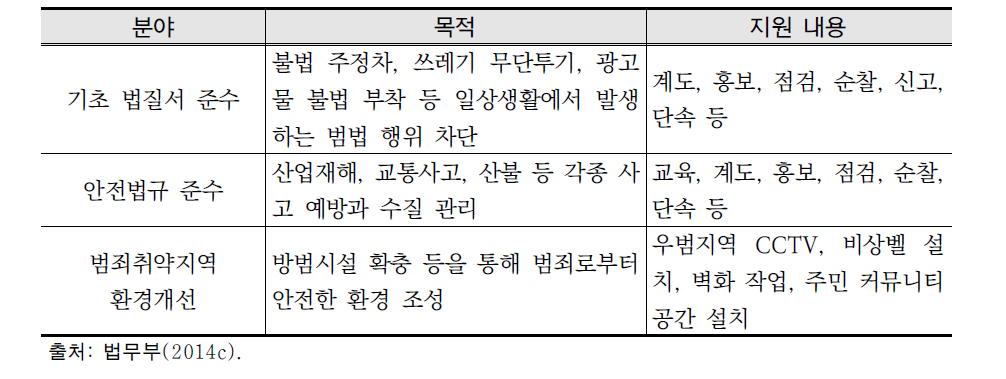 법질서 실천운동 세부사항