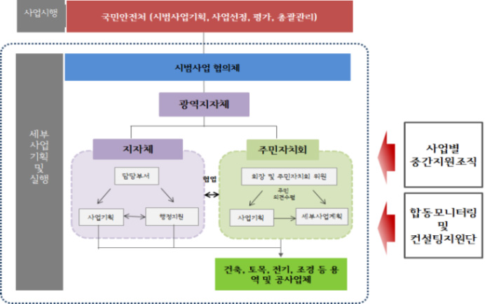 안전마을사업 관리체계