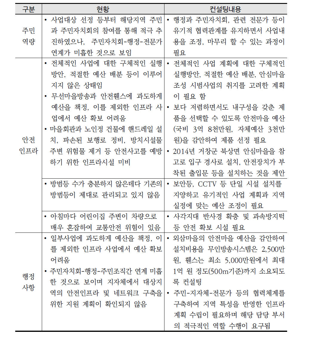 대전 외삼마을 컨설팅 내용