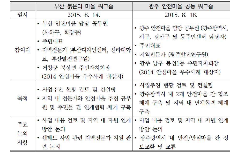 부산과 광주에서의 워크숍 개요