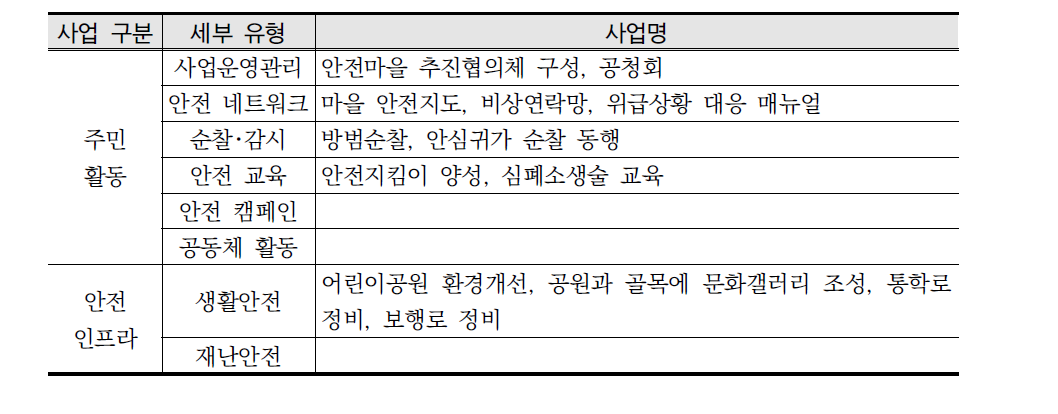 유촌･덕흥마을 추진 사업