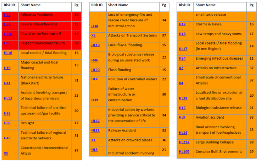 London Community Risk Register – High Level Summary