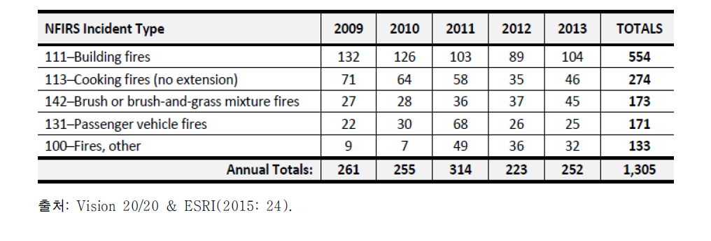 연도별 화재 관련 사고
