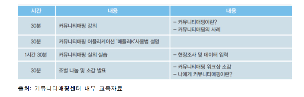 커뮤니티매핑 워크숍 사례