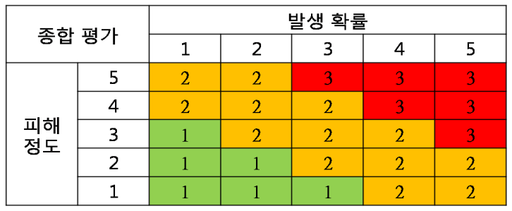 위험의 종합평가(3단계)