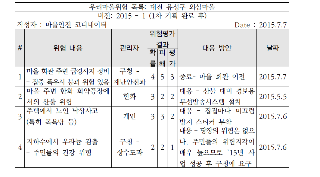 지역위험목록 작성 예시