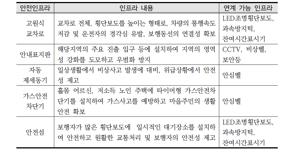 연계가능 인프라 목록 예시