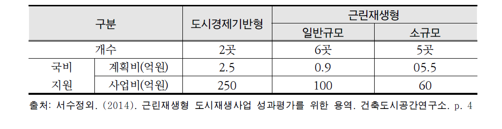 도시재생선도지역 지원계획