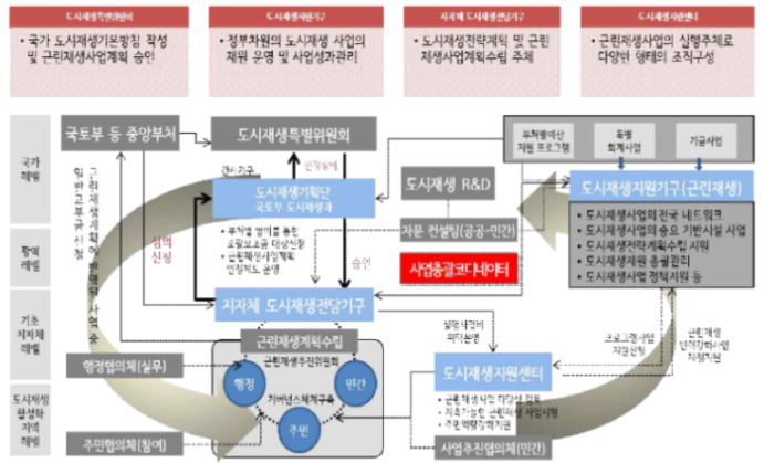 도시재생선도지역 사업관리 및 운영을 위한 추진체계