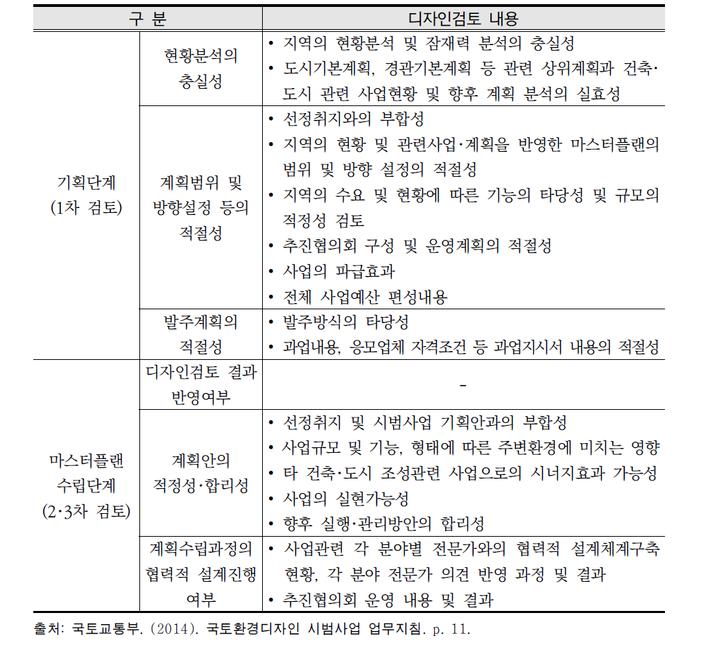 국토환경디자인시범사업의 단계별 디자인검토 주요 내용