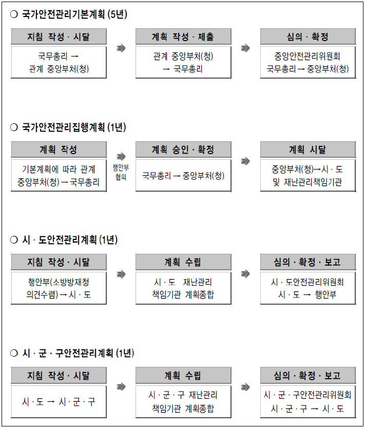 국가안전관리계획 수립절차