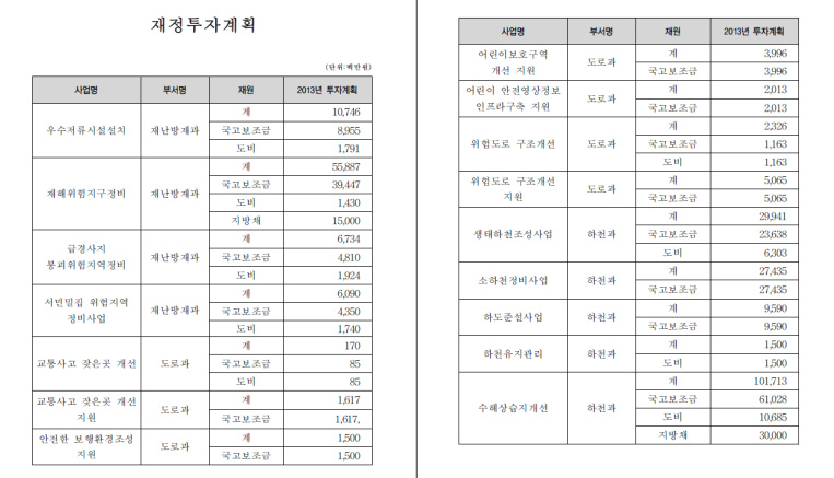 2013년도 경상남도 안전관리계획의 재정투자계획