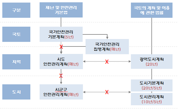 도시 차원의 계획과 안전관리계획의 연계 미흡