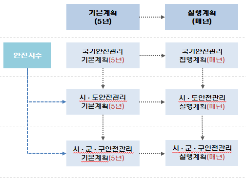 지역안전관리계획의 재편 방향