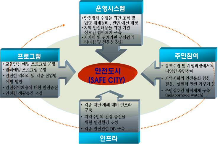 안전도시 구성요소