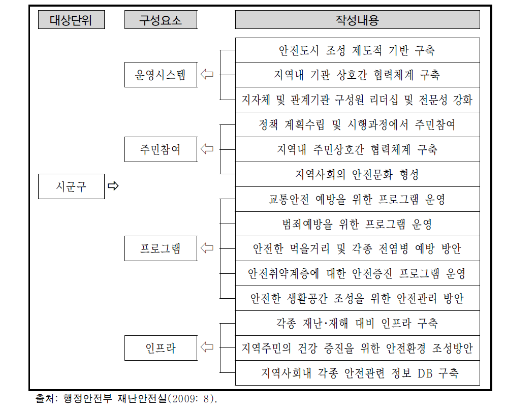 시범사업 단위 및 구성요소