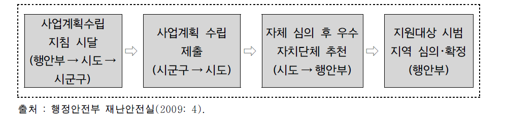 시범지역 선정 절차