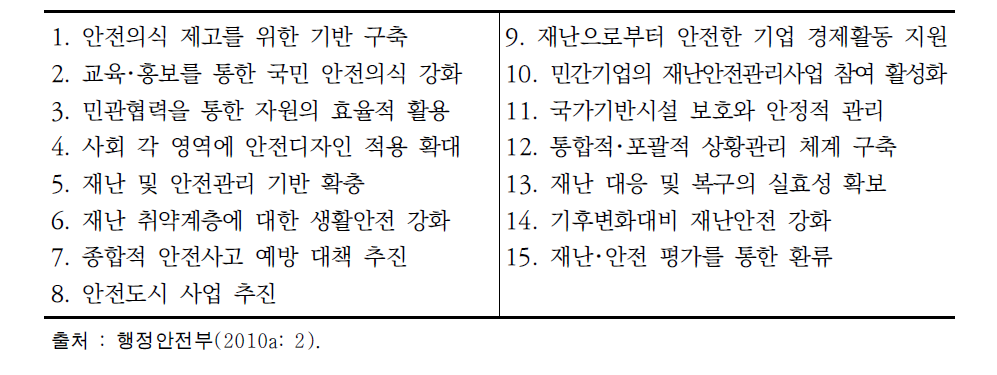 「제2차 국가안전관리기본계획」 중점 추진 과제