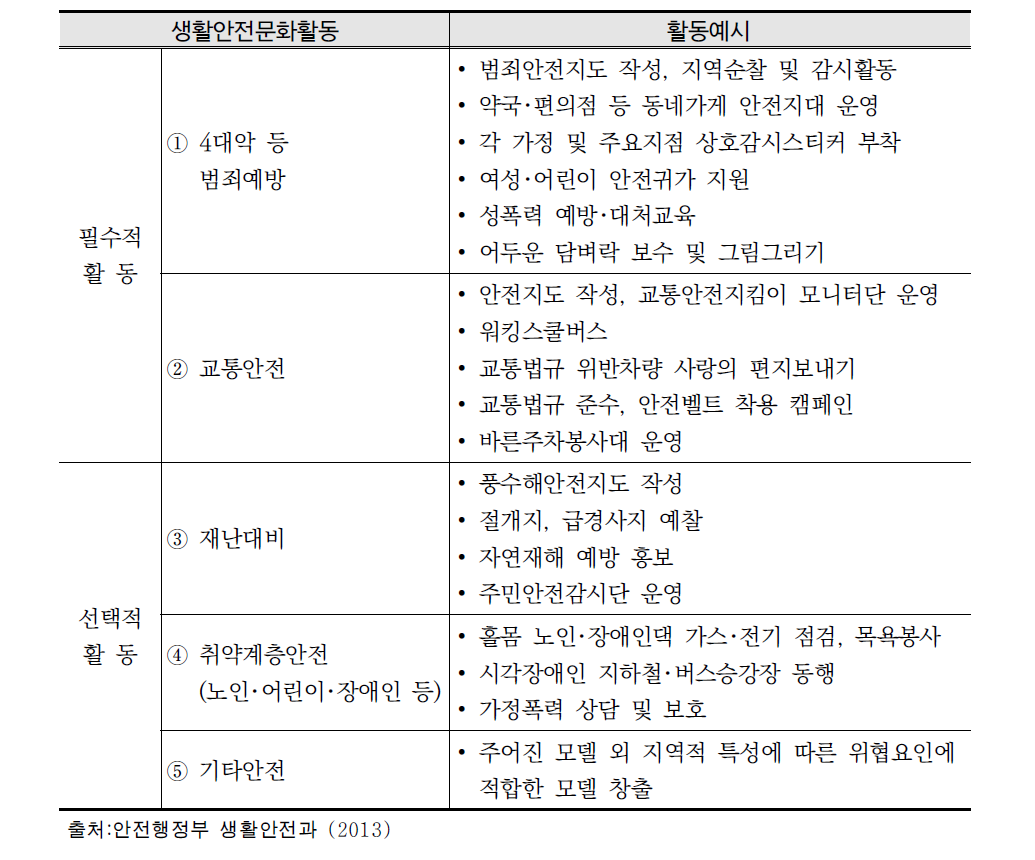 안심마을 만들기 주민활동 유형