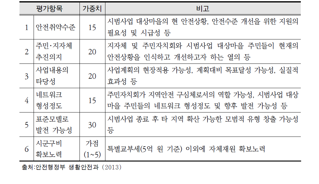 안심마을 만들기 시범사업 평가 기준