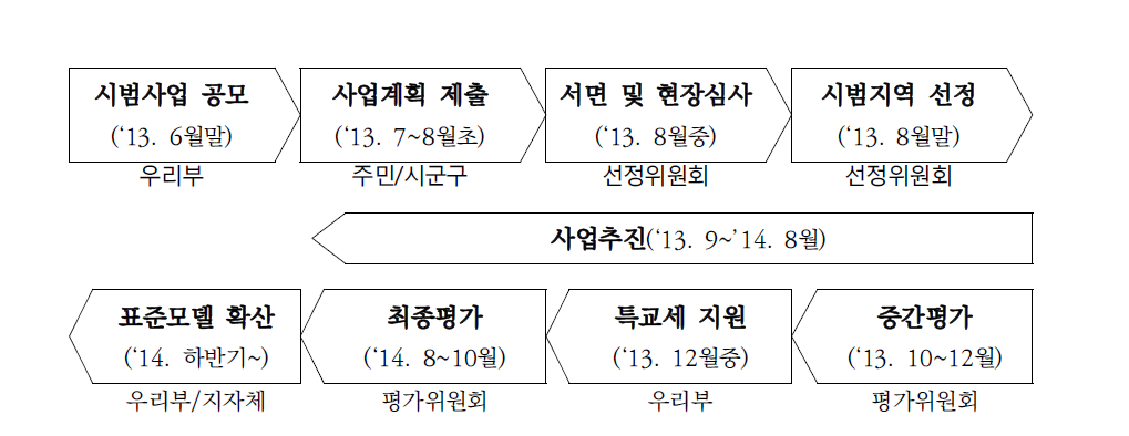 안심마을 시범사업 추진 일정