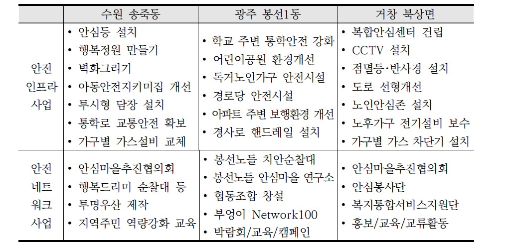 우수 안심마을별 주요 사업