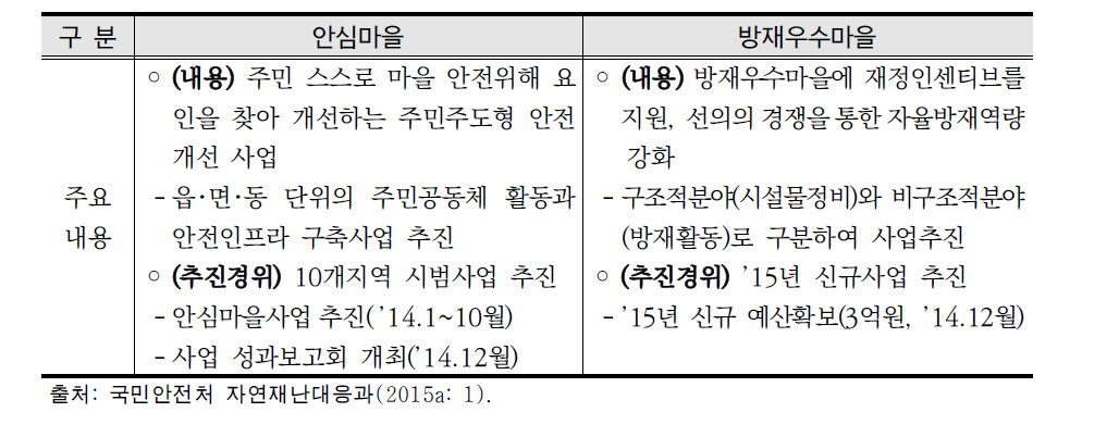 안심마을과 방재우수마을