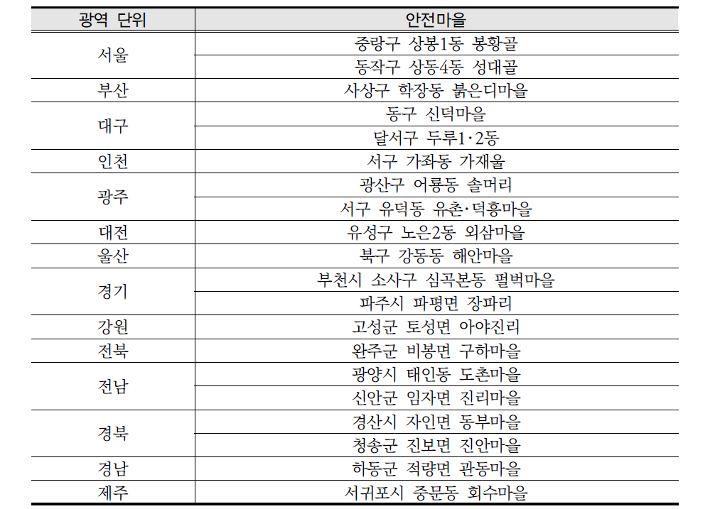 2015년 안전마을 대상 지역