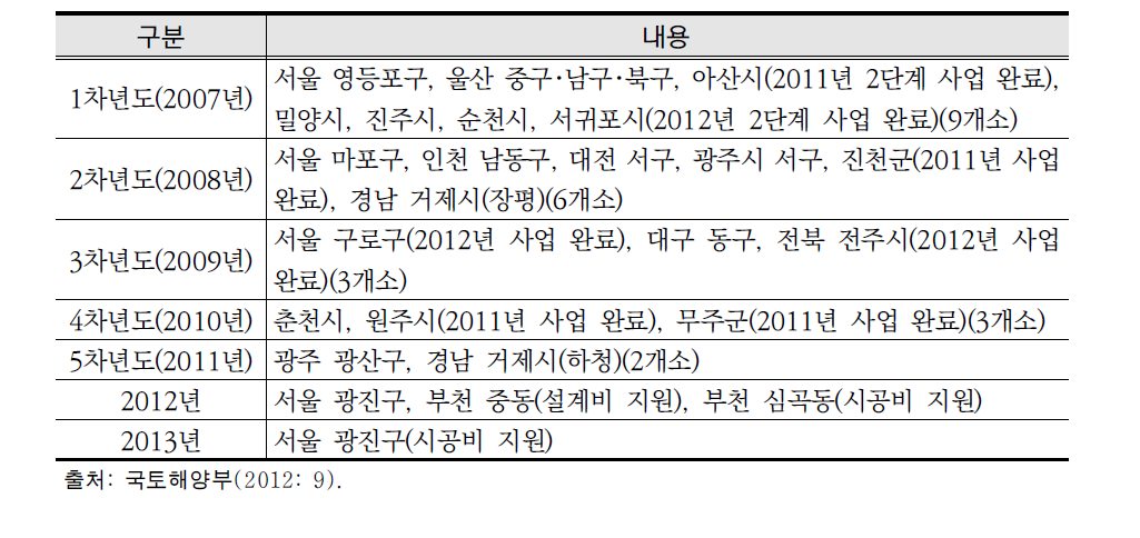 보행우선구역 사업 추진 흐름