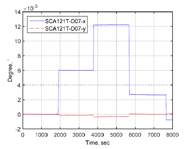 SCA121T-D07 (MURATA) 경사계 기울기 측정 결과
