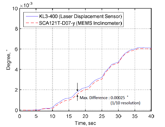 MEMS 경사계의 철판 기울기 조절에 따른 경사각과 레이저 변위계로 계측된 경사각 비교